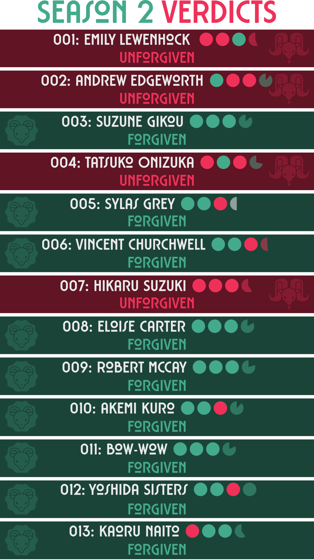 A graphic of the Season 2 verdicts.